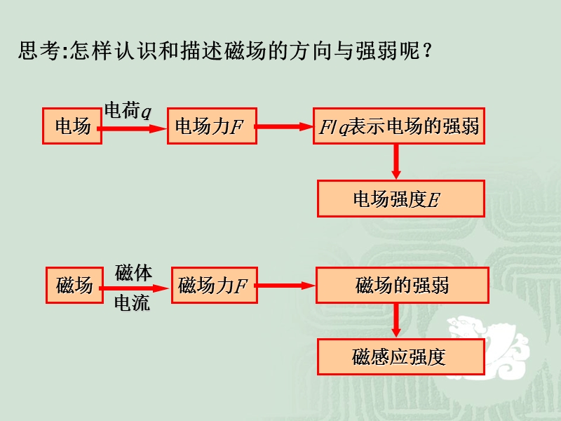 第3节-磁场强度-磁通量-ppt.ppt_第2页