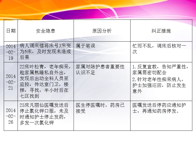 安全隐患分析汇总.ppt_第3页