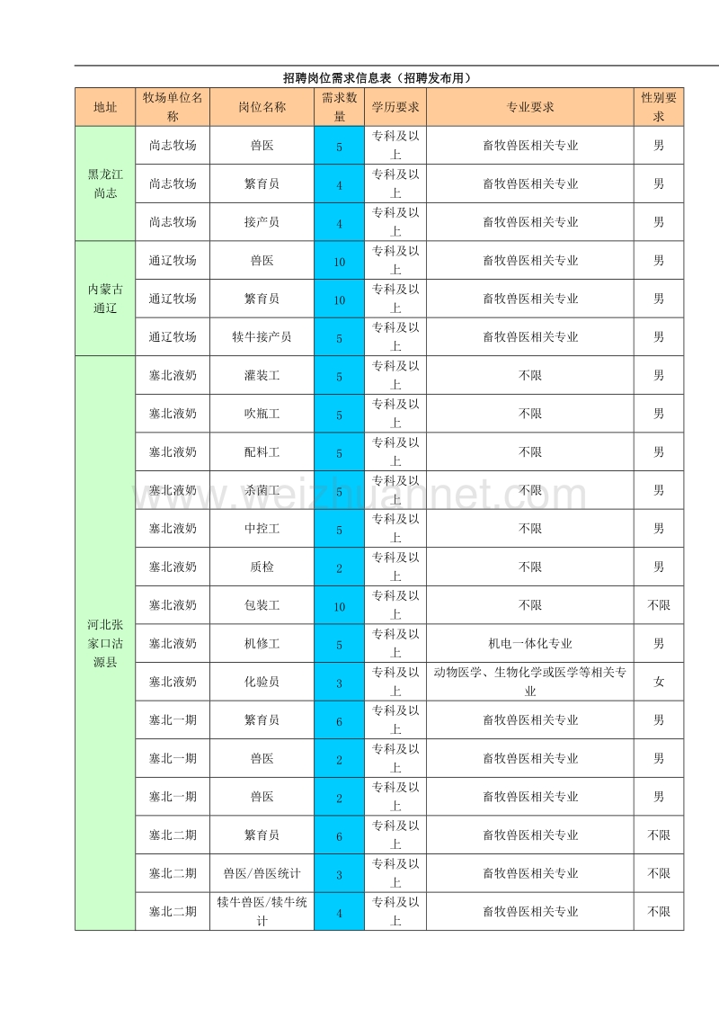 招聘岗位需求信息表(招聘发布用).doc_第1页