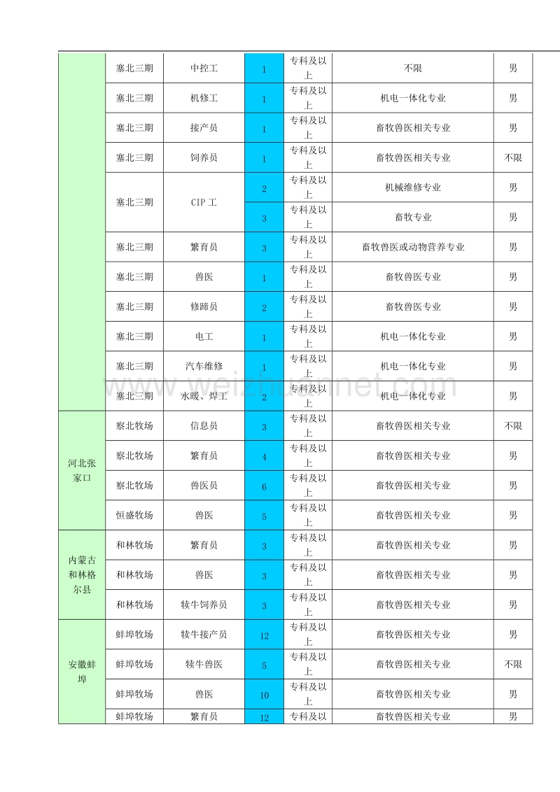 招聘岗位需求信息表(招聘发布用).doc_第2页