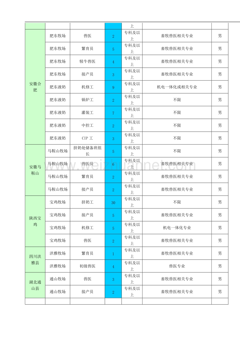 招聘岗位需求信息表(招聘发布用).doc_第3页