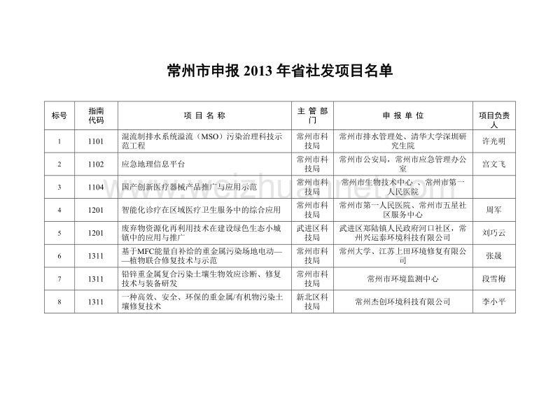 常州市申报2017年省杰青项目名 单.doc_第2页