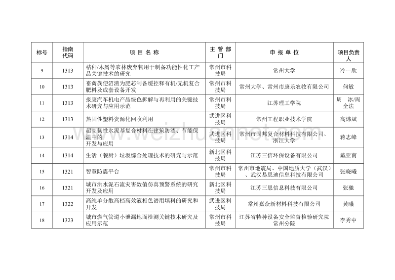 常州市申报2017年省杰青项目名 单.doc_第3页