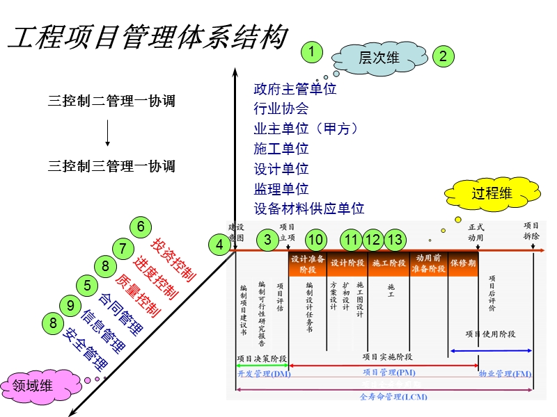 施工阶段的项目管理.ppt_第2页