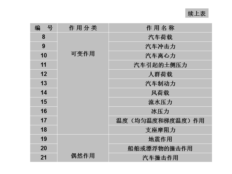 桥梁结构-第三章--作用及作用效应组合.ppt_第3页