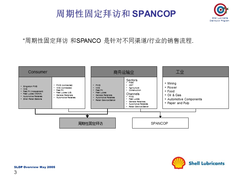 壳牌经销商销售人员日常工作.ppt_第3页