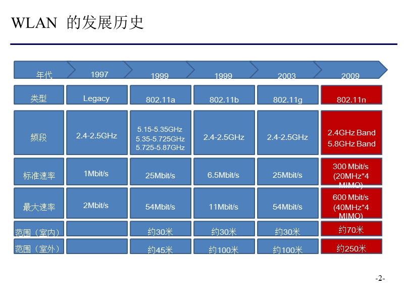 智能天线基站型ap-wifi网络解决方案.pptx_第3页