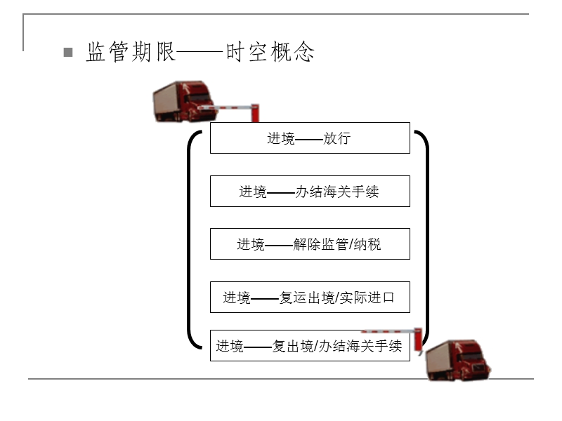 海关监管货物及其报关程序.ppt_第3页