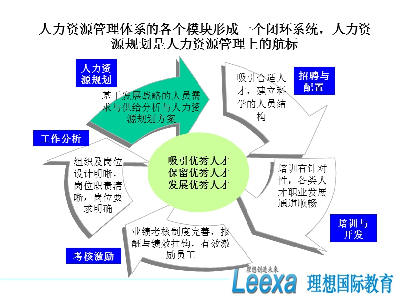 理想国际-人力资源规划与配套体系.ppt_第2页