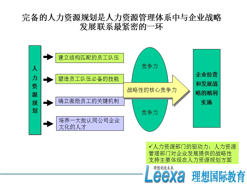 理想国际-人力资源规划与配套体系.ppt_第3页