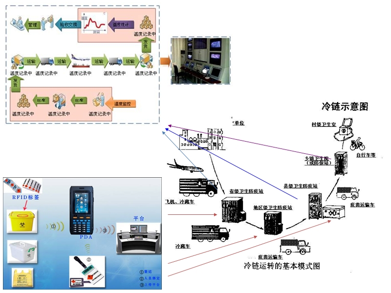 疫苗冷链实时监管解决方案.ppt_第3页