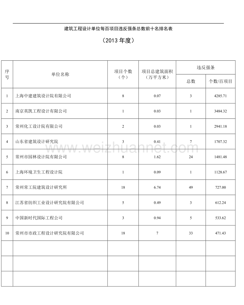 建筑工程设计单位每百项目违反强条总数前十名排名表.doc_第1页