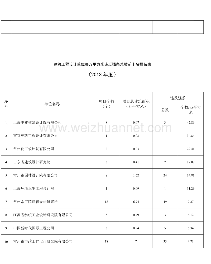 建筑工程设计单位每百项目违反强条总数前十名排名表.doc_第2页