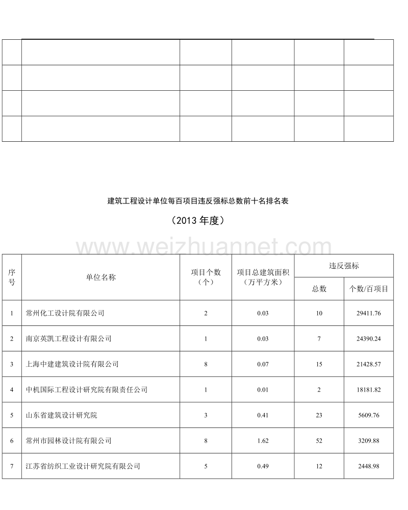 建筑工程设计单位每百项目违反强条总数前十名排名表.doc_第3页