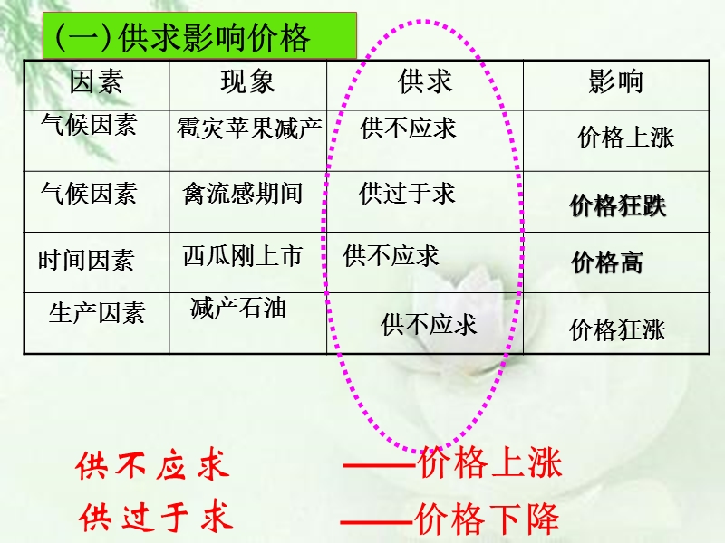 引起价格变动的因素(精品).ppt_第3页