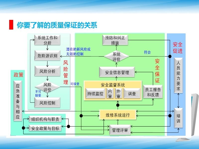 安全质量系统--安全信息.pptx_第2页