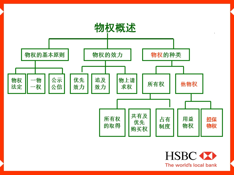 担保法律实务-.ppt_第3页