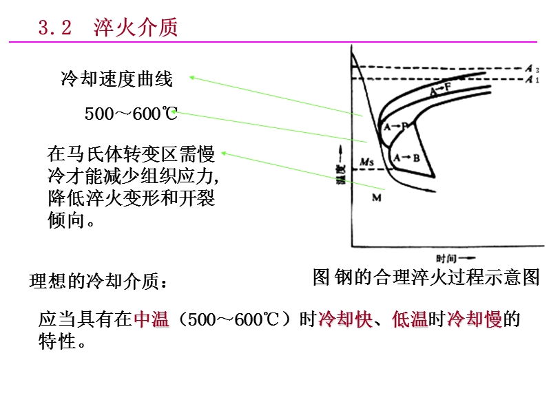 第3章-淬火介质.ppt_第2页