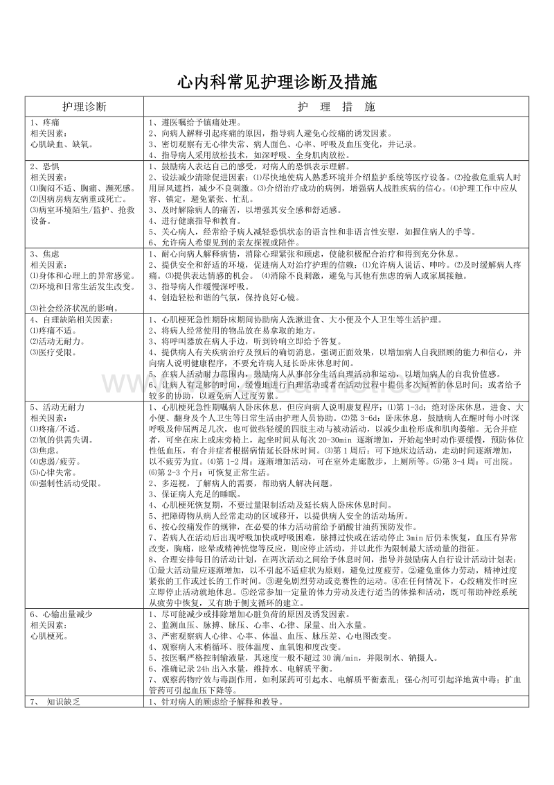 心内科常见护理诊断及措施.doc_第1页