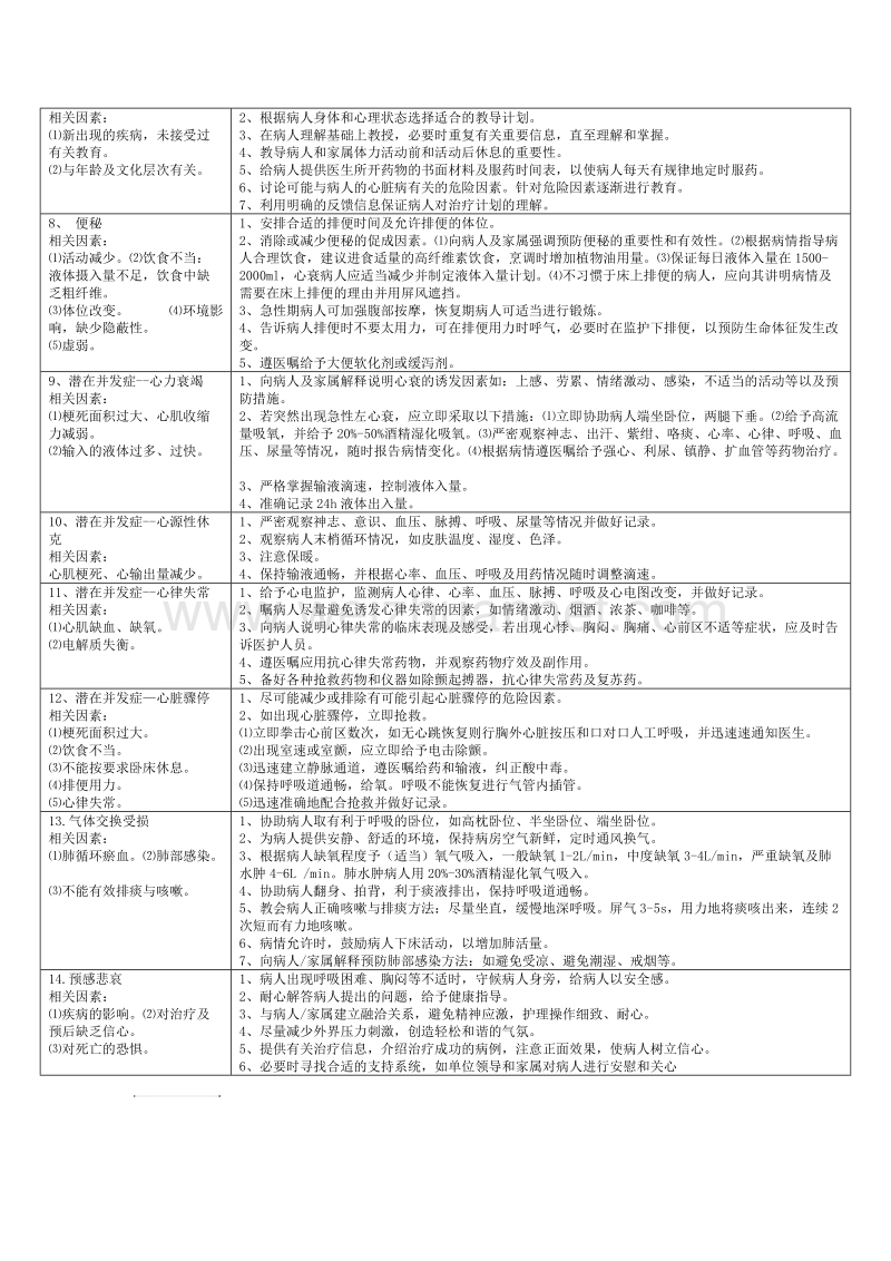 心内科常见护理诊断及措施.doc_第2页