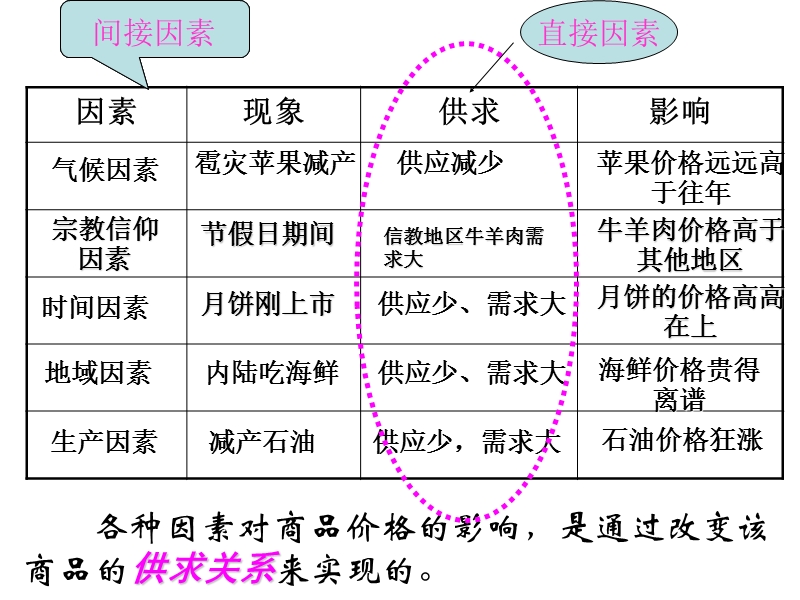 商品价格的变动.ppt_第3页