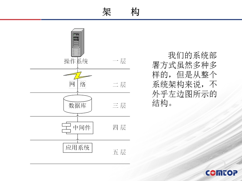 数据库性能优化.ppt_第2页