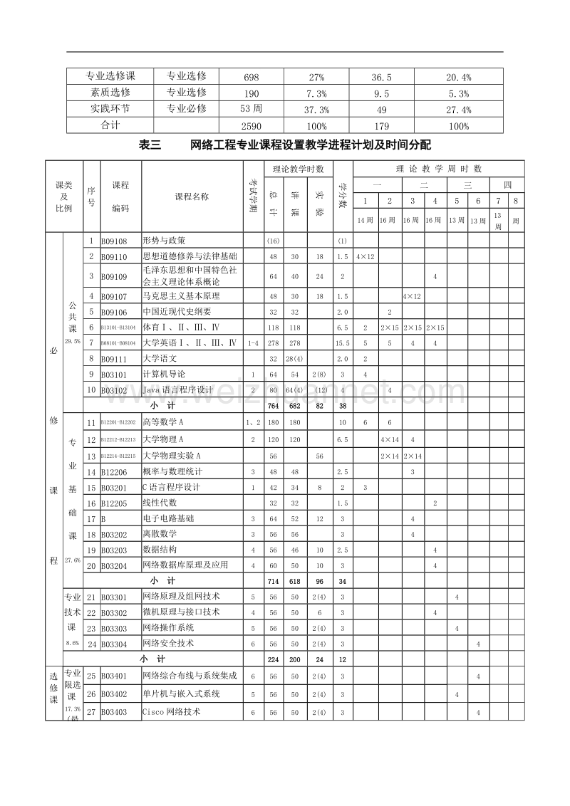 本科专业人才培养方案(网络工程).doc_第3页