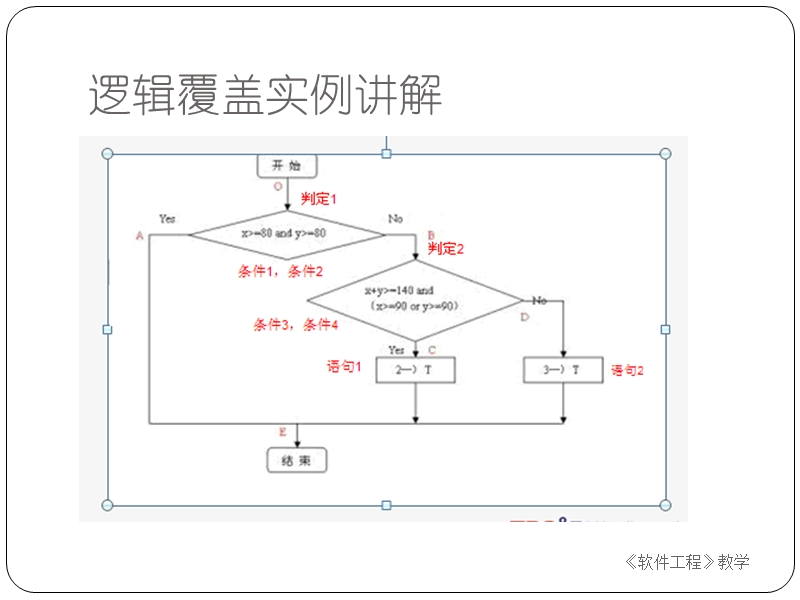 白盒测试(条件组合覆盖、条件覆盖).ppt_第3页