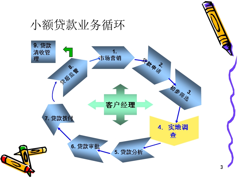 小额贷款业务流程与实践.ppt_第3页