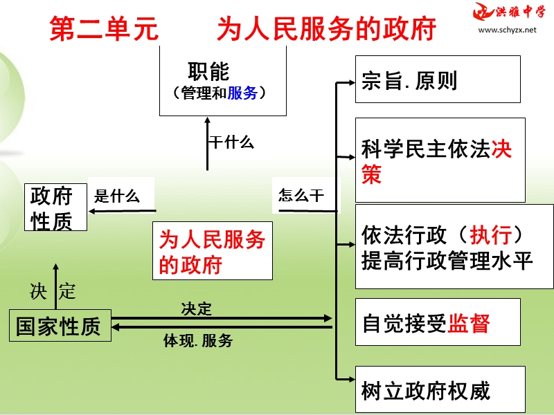 政府：国家行政机关--最新版教材.ppt_第1页