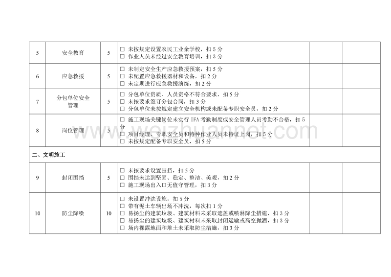 建筑施工企业单个项目评分内容和评分标准(安全、文明施工行为).doc_第2页