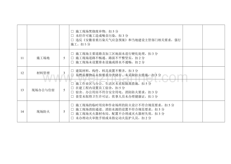 建筑施工企业单个项目评分内容和评分标准(安全、文明施工行为).doc_第3页