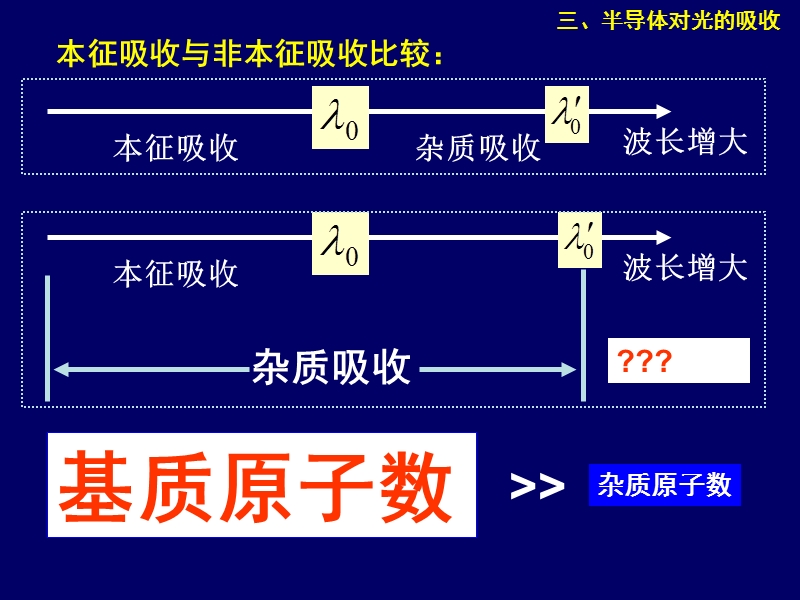 杂质吸收的光谱范围.ppt_第2页