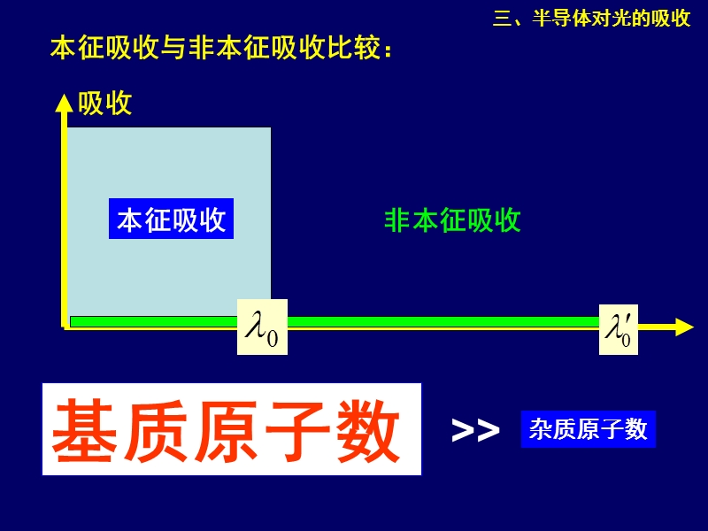 杂质吸收的光谱范围.ppt_第3页