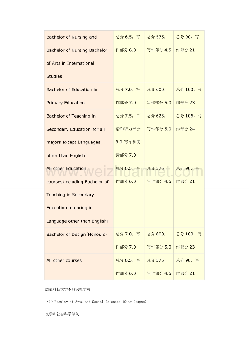 悉尼科技大学本科.docx_第2页