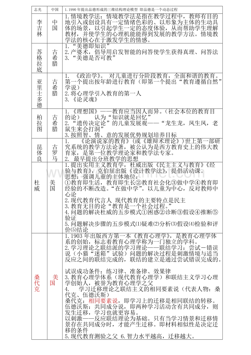 教育学月教育心理学人名速记.doc_第2页