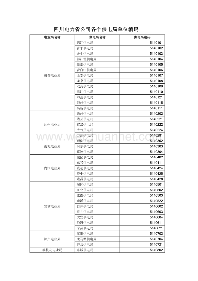 四川电力省公司各个供电局单位编码.doc_第1页