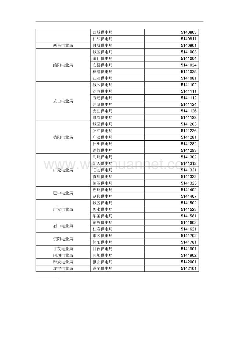 四川电力省公司各个供电局单位编码.doc_第2页