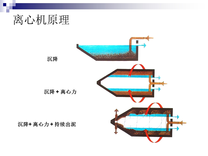 离心机操作维护培训资料.ppt_第3页