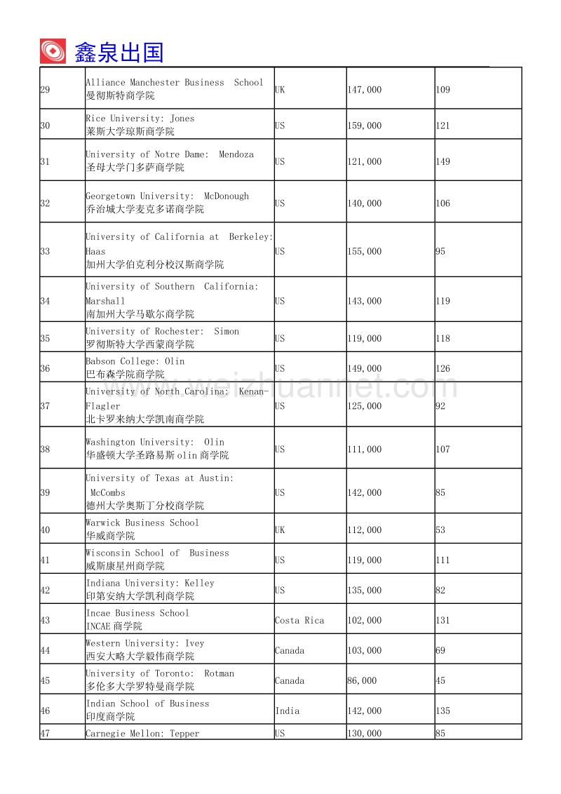 最强商学院？2017年全球mba(金融)排名发布!.doc_第3页