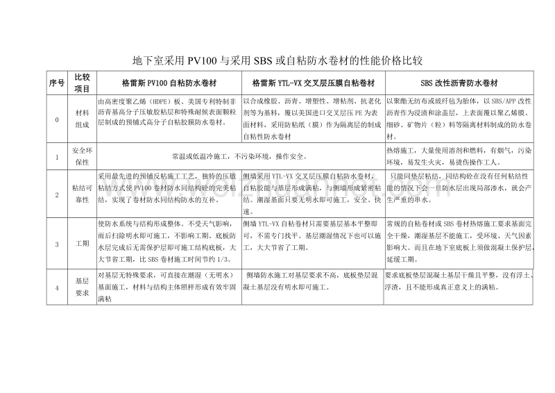 地下室采用pv100与采用sbs或自粘防水卷材的性能价格比较.doc_第1页