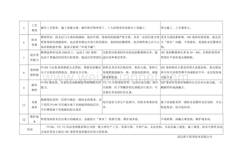 地下室采用pv100与采用sbs或自粘防水卷材的性能价格比较.doc_第2页