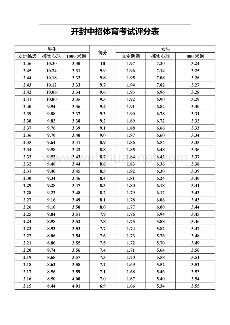 开封中招体育考试评分表.doc_第1页