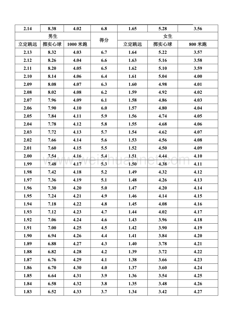 开封中招体育考试评分表.doc_第2页