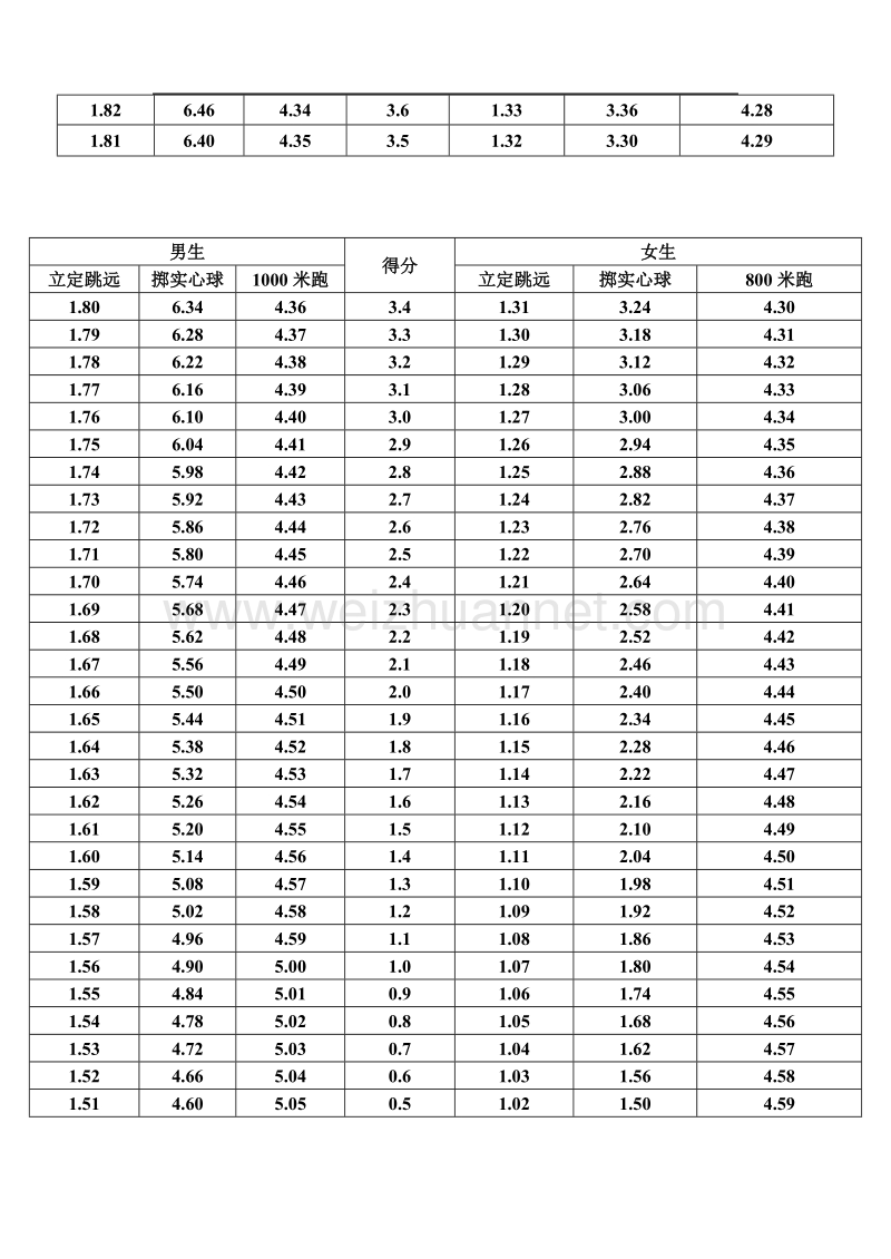 开封中招体育考试评分表.doc_第3页