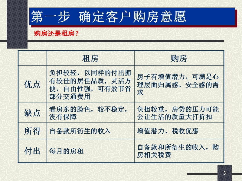 第10章-住房——消费支出规划.ppt_第3页