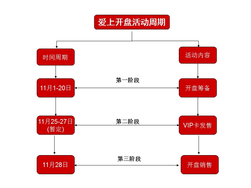 地产开盘活动执行方案--最详细.ppt_第2页