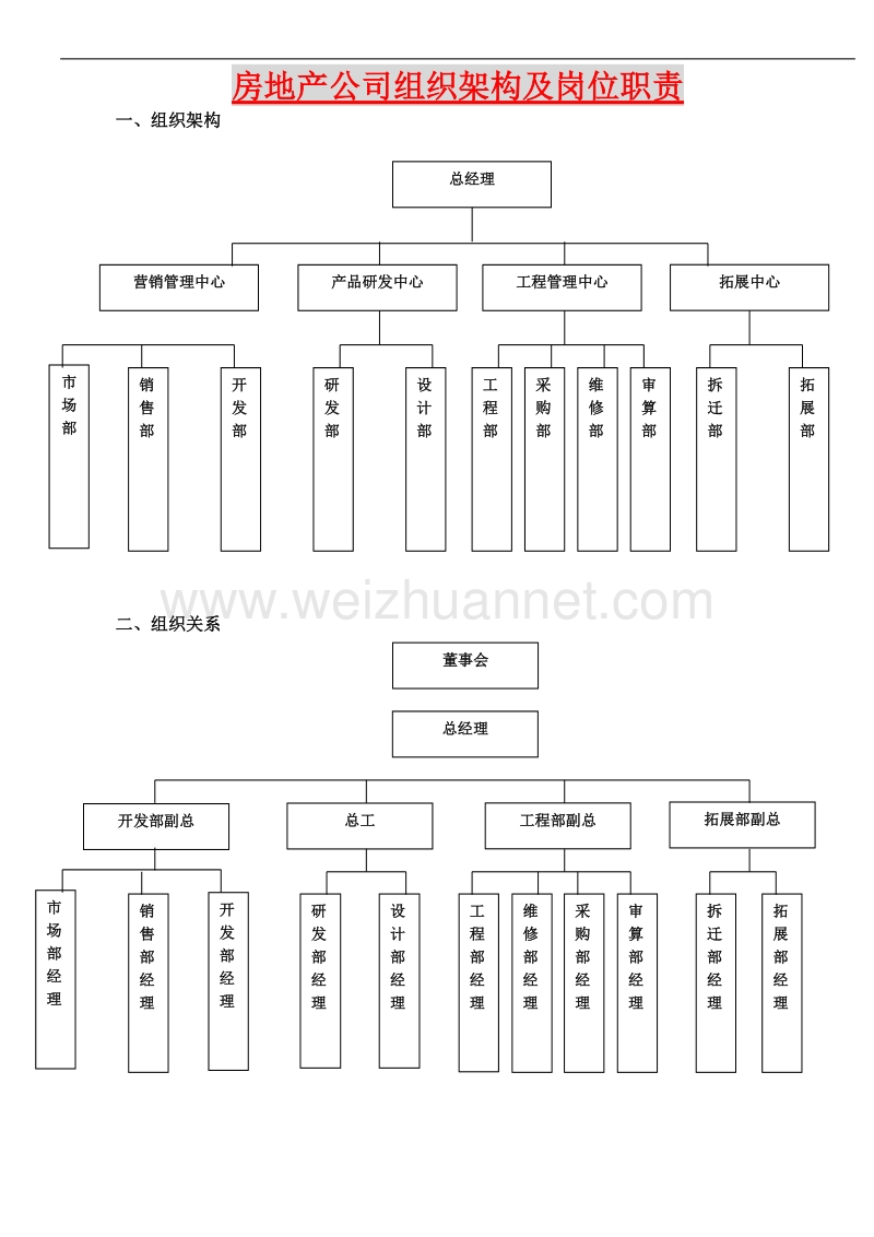 房地产公司组织架构及岗位职责11.doc_第1页