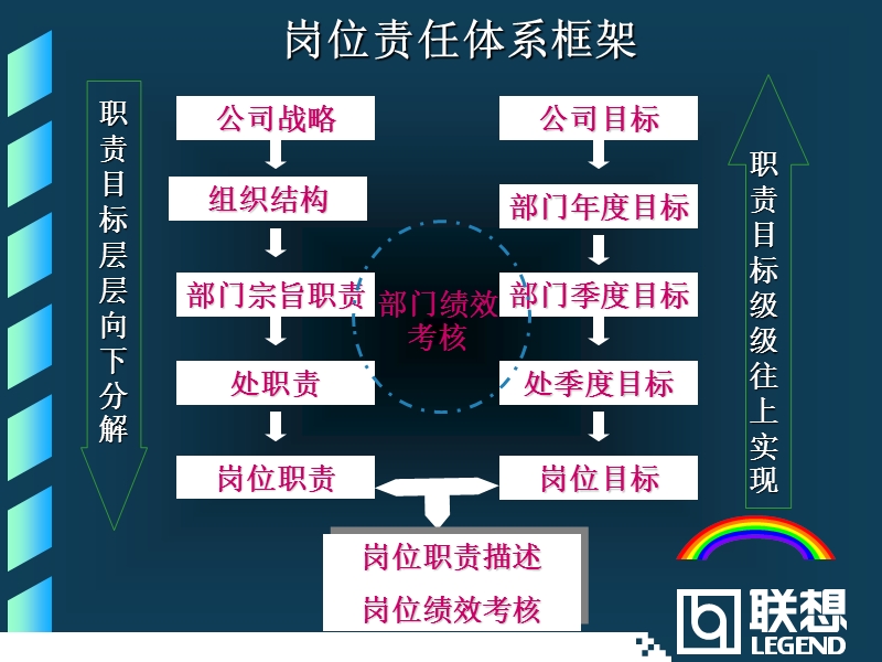 岗位职责与绩效考核.ppt_第3页