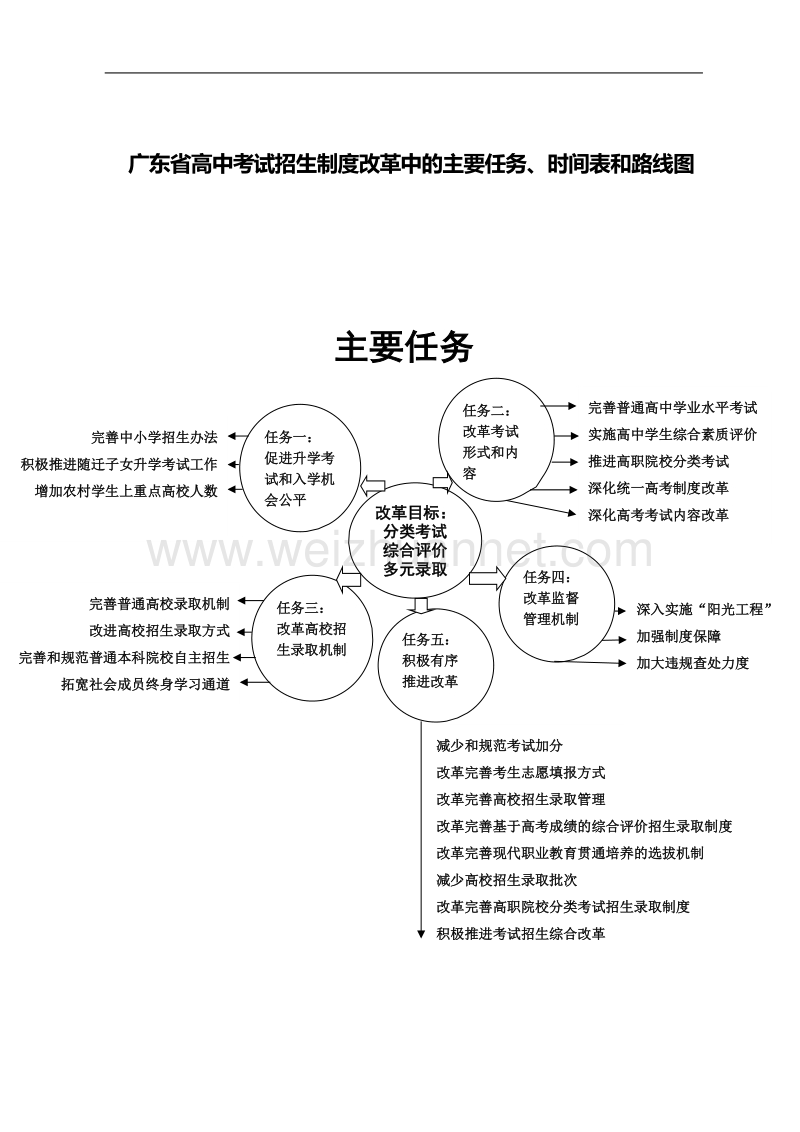 广东省高中考试招生制度改革主要任务时间表和路线图.doc_第1页